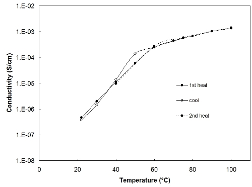 Broadband Dielectric Spectroscopy measurement