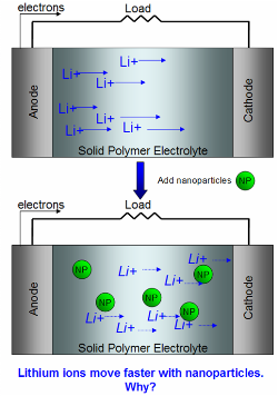 Nanoparticles increase PEO conductivity