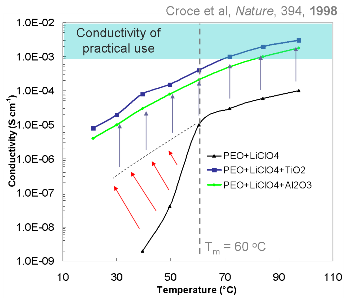 Graph showing increase in conductivity because of added nanoparticles