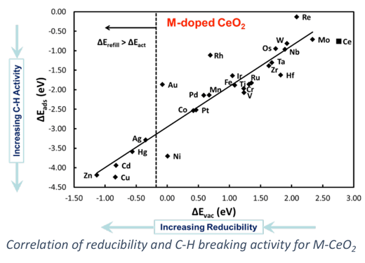 Correlation of reducibility and C-H breaking activity for M-CeO2.