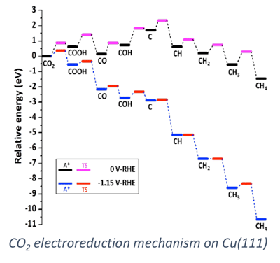 CO2 electroreduction mechanism on Cu(111).