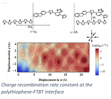 Charge recombination rate constant at the polythiophene-FTBT interface.