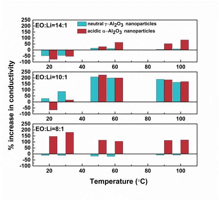 Conductivity vs T