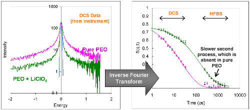 Inverse Fourier Transform