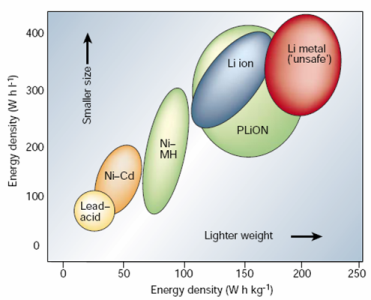 Graph comparing battery sizes