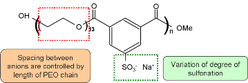 Ionomers